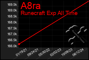 Total Graph of A8ra