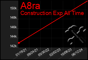 Total Graph of A8ra