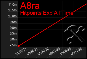 Total Graph of A8ra