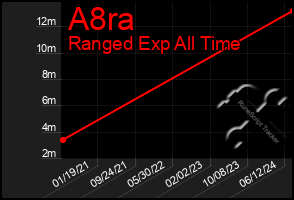 Total Graph of A8ra