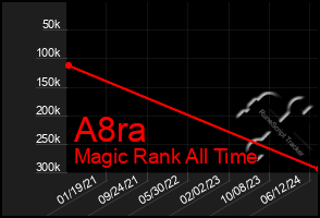 Total Graph of A8ra