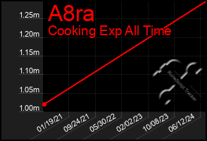 Total Graph of A8ra