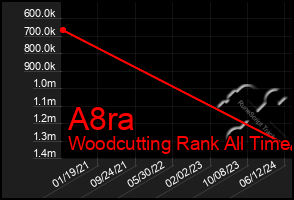 Total Graph of A8ra