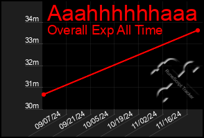 Total Graph of Aaahhhhhhaaa