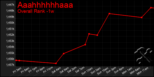 1 Week Graph of Aaahhhhhhaaa