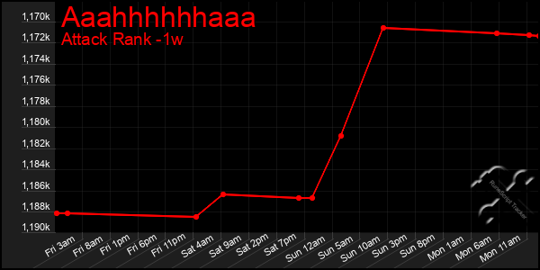 Last 7 Days Graph of Aaahhhhhhaaa