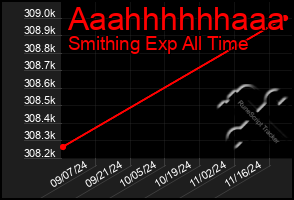 Total Graph of Aaahhhhhhaaa