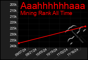 Total Graph of Aaahhhhhhaaa