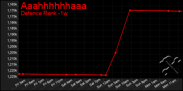 Last 7 Days Graph of Aaahhhhhhaaa