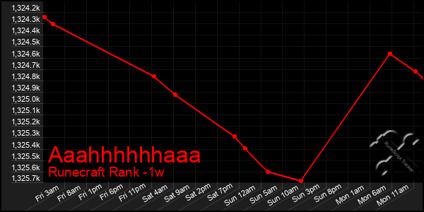 Last 7 Days Graph of Aaahhhhhhaaa