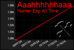 Total Graph of Aaahhhhhhaaa