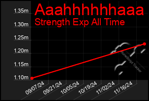 Total Graph of Aaahhhhhhaaa