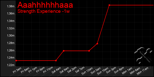 Last 7 Days Graph of Aaahhhhhhaaa