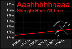 Total Graph of Aaahhhhhhaaa