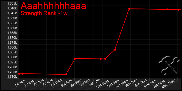 Last 7 Days Graph of Aaahhhhhhaaa