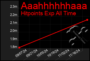 Total Graph of Aaahhhhhhaaa