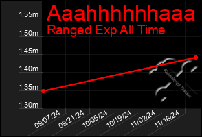 Total Graph of Aaahhhhhhaaa