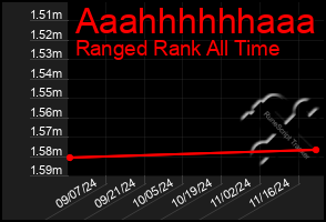 Total Graph of Aaahhhhhhaaa