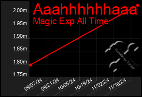 Total Graph of Aaahhhhhhaaa