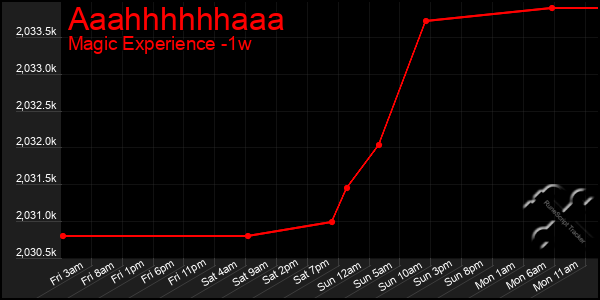 Last 7 Days Graph of Aaahhhhhhaaa