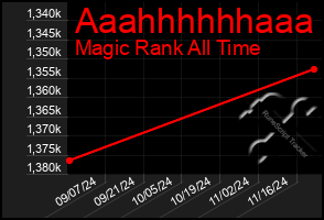 Total Graph of Aaahhhhhhaaa