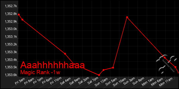 Last 7 Days Graph of Aaahhhhhhaaa