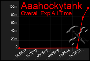 Total Graph of Aaahockytank