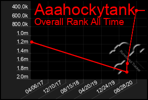 Total Graph of Aaahockytank