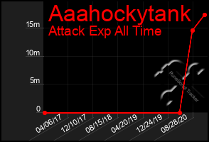 Total Graph of Aaahockytank