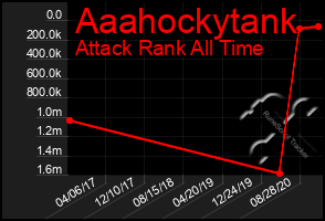 Total Graph of Aaahockytank