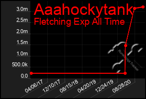 Total Graph of Aaahockytank