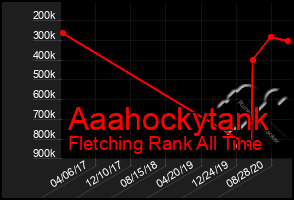 Total Graph of Aaahockytank