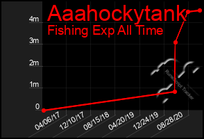 Total Graph of Aaahockytank