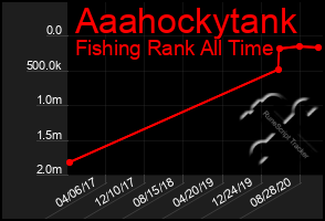 Total Graph of Aaahockytank