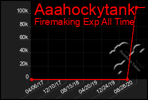 Total Graph of Aaahockytank