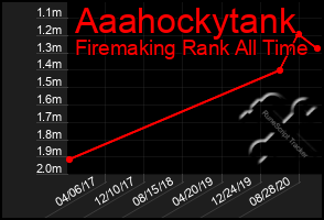 Total Graph of Aaahockytank