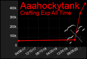 Total Graph of Aaahockytank