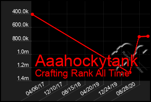 Total Graph of Aaahockytank