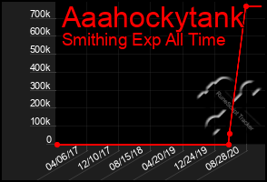 Total Graph of Aaahockytank