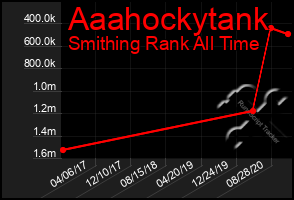 Total Graph of Aaahockytank