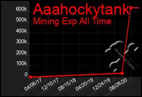 Total Graph of Aaahockytank