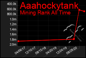 Total Graph of Aaahockytank