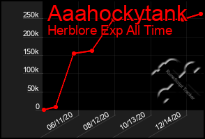 Total Graph of Aaahockytank