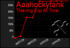 Total Graph of Aaahockytank