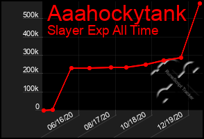 Total Graph of Aaahockytank