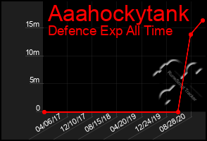 Total Graph of Aaahockytank