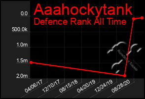 Total Graph of Aaahockytank