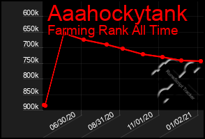 Total Graph of Aaahockytank