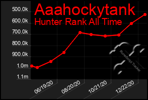 Total Graph of Aaahockytank