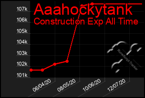 Total Graph of Aaahockytank